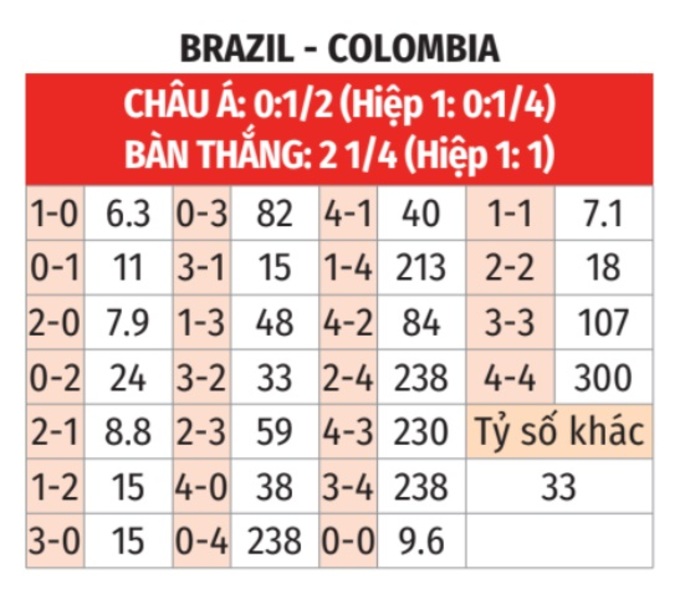 Tỷ lệ cược kèo và tỉ số chính xác Brazil - Colombia